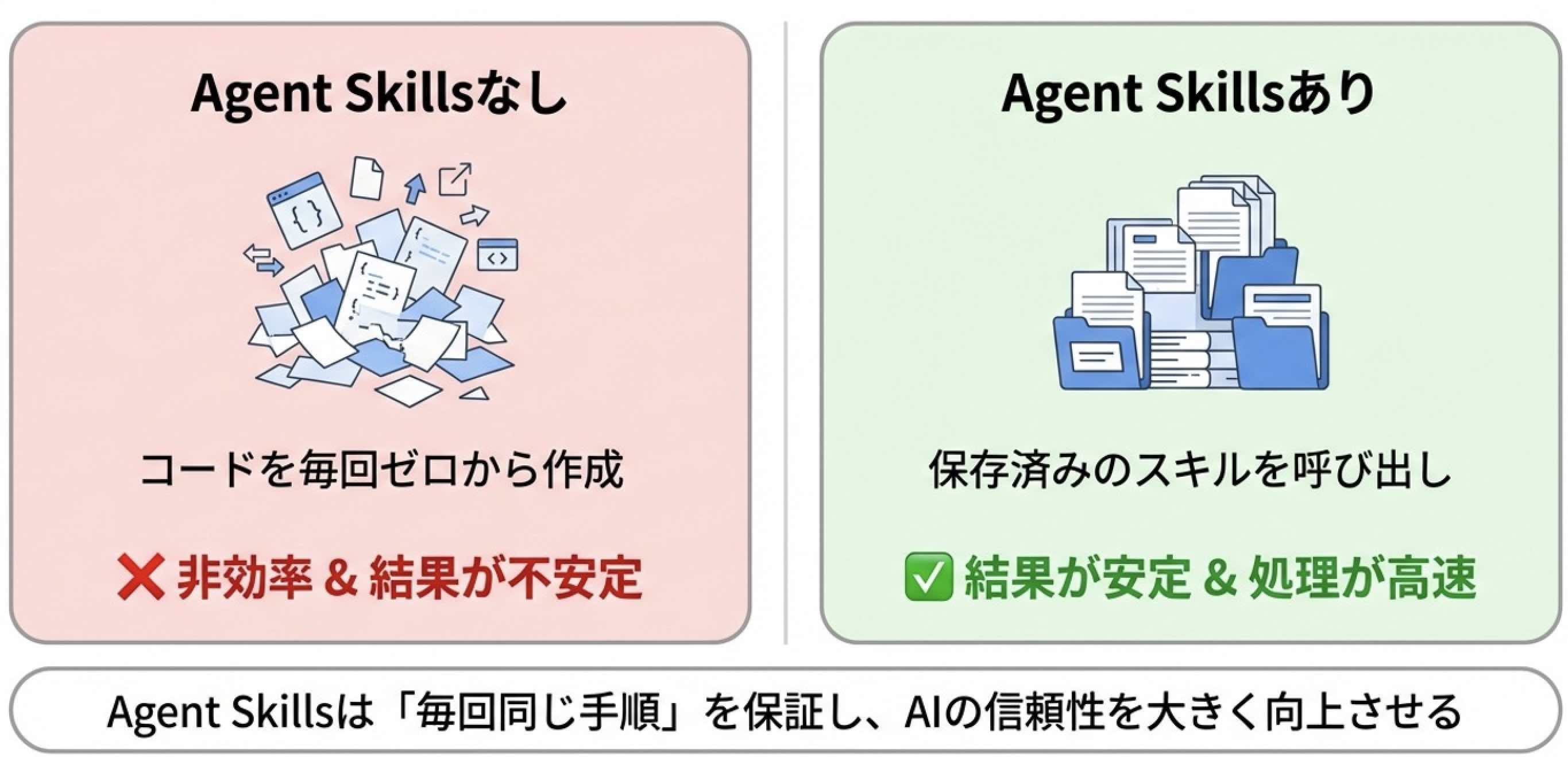 なぜAgent Skillsが必要なのか