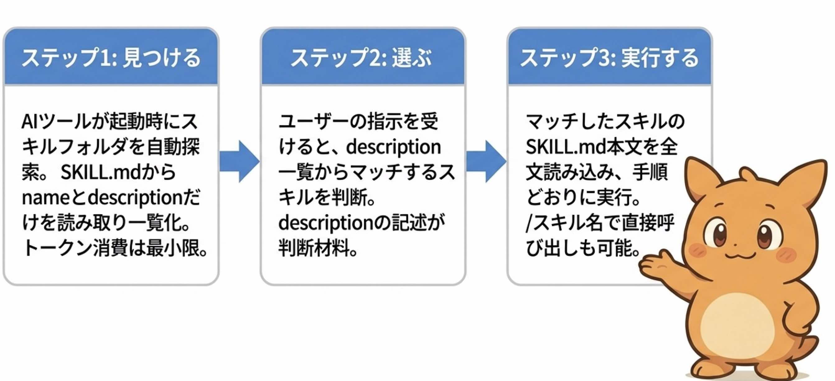 見つける・選ぶ・実行するの3ステップ