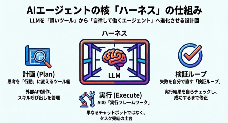 AIエージェントのハーネスとは？設計パターンと4つの構成レイヤーを完全解説