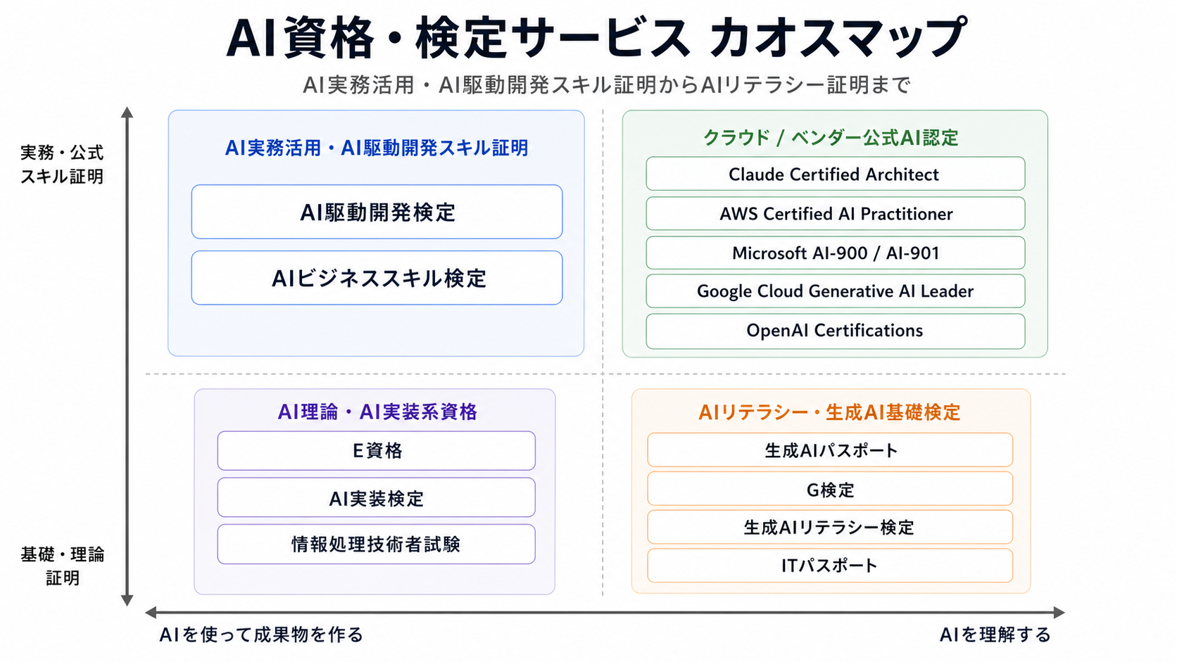 AI資格・検定サービス カオスマップ