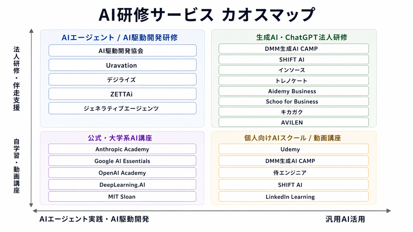 AI研修サービス カオスマップ