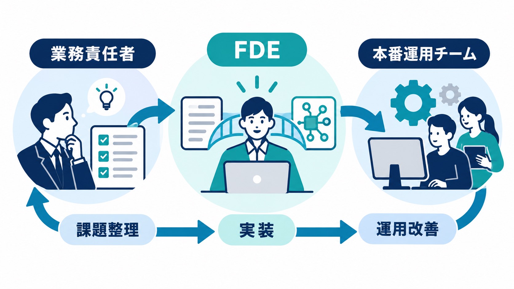 FDEサービスで業務責任者・FDE・運用チームが課題整理から改善まで協働する流れ