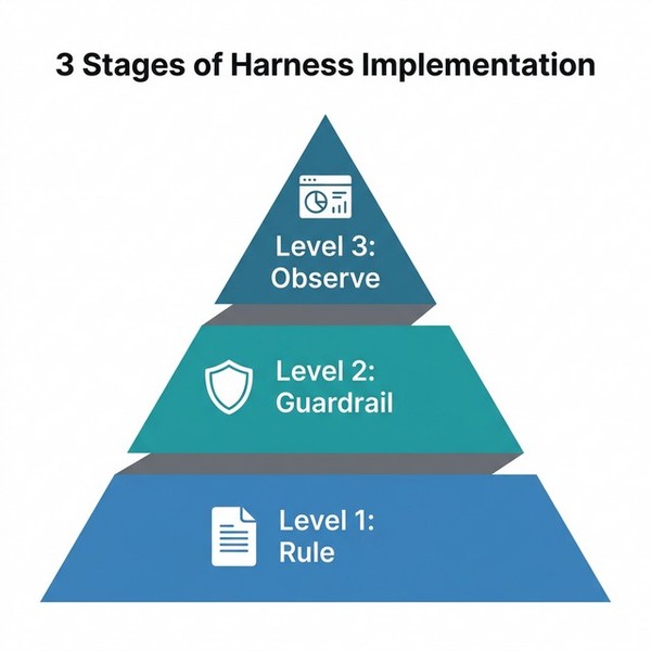 ハーネス導入を3段階で進めるピラミッド図